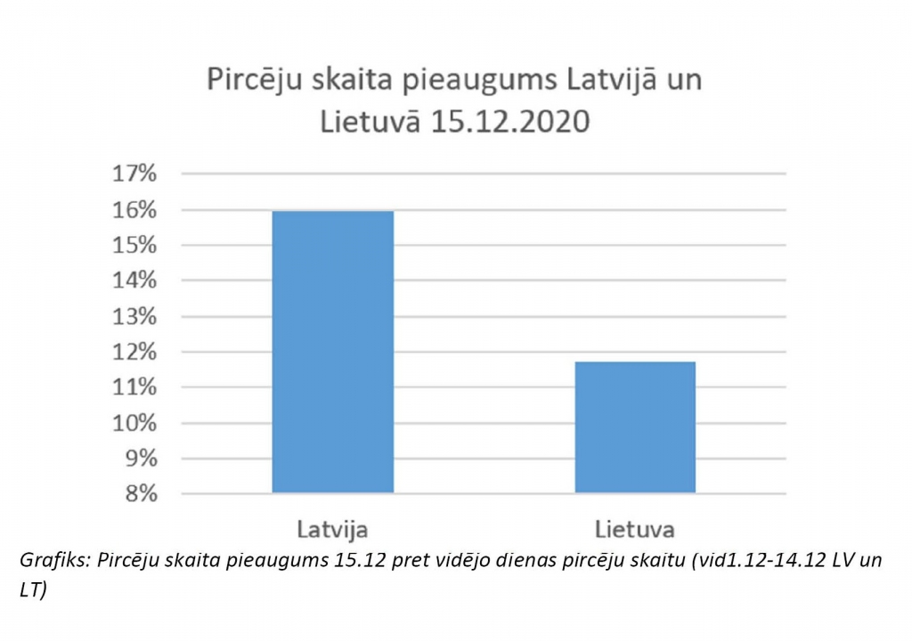 Ilustrācija rezultātiem darba laika regulējumā Latvijā un Lietuvā, kur pirms svētkiem nebija ierobežots pieejamo preču klāsts.