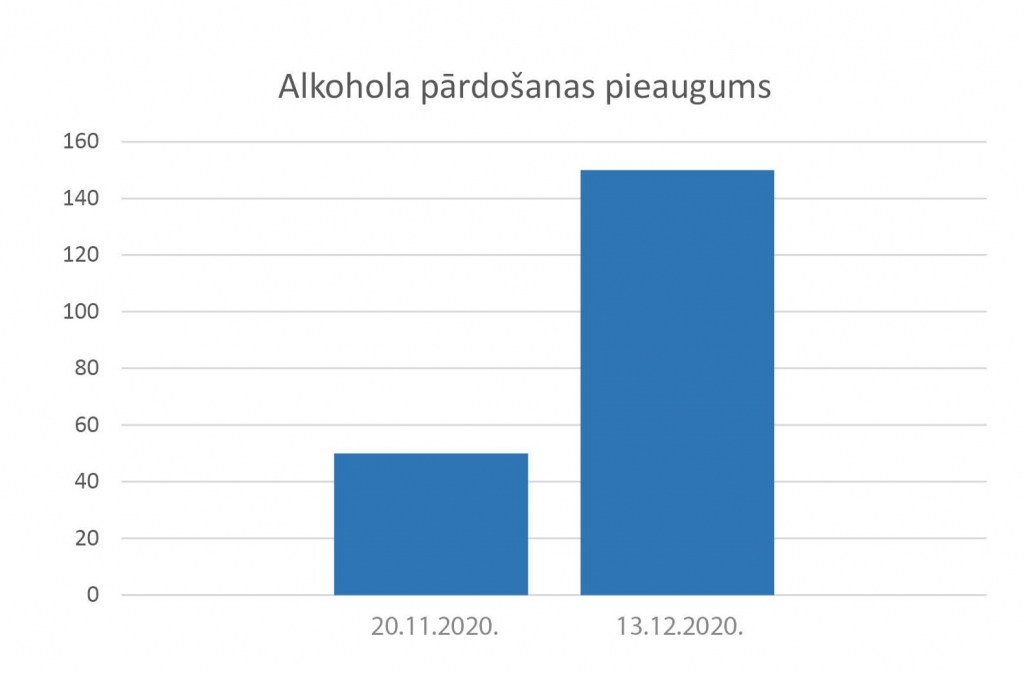 Alkohola pārdošanas izmaiņas piektdienās tradicionālā alkohola tirdzniecības veikalā (izpārdotuvēs pieaugums līdz 300%).