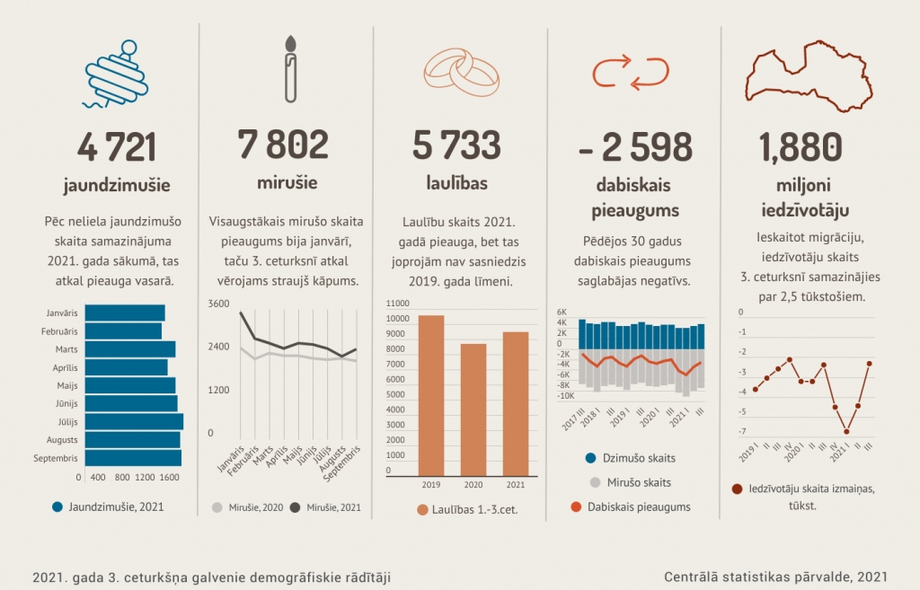 Autors: Centrālās statistikas pārvalde